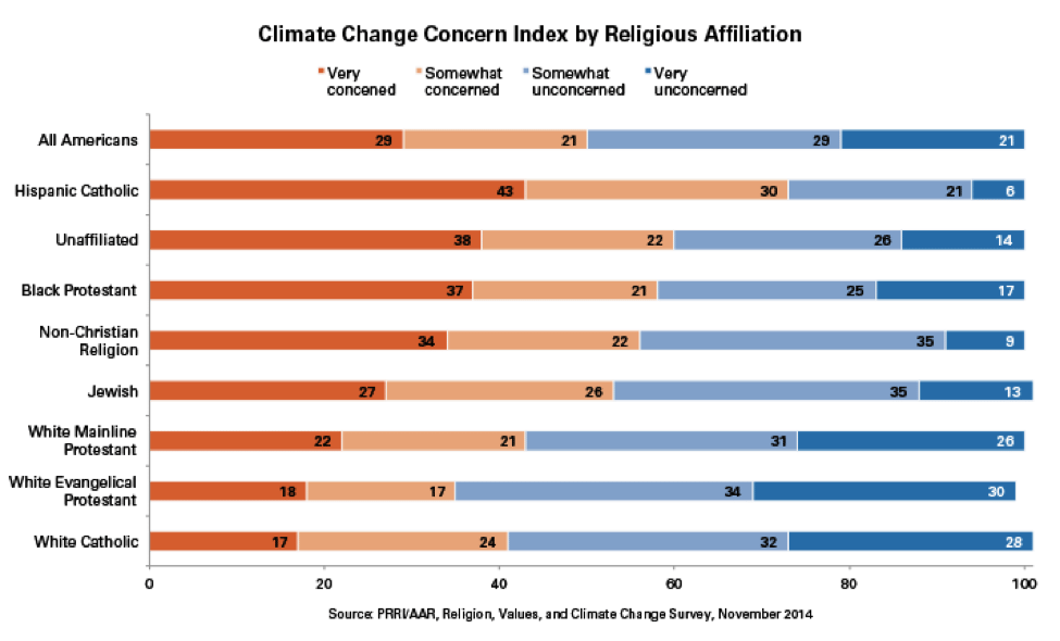 climate religion chart