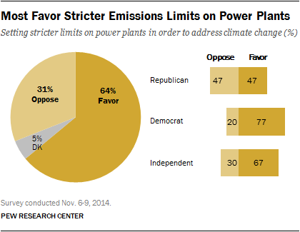 Pew poll on carbon limits