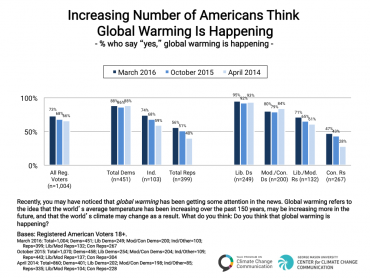 Yale climate opinion