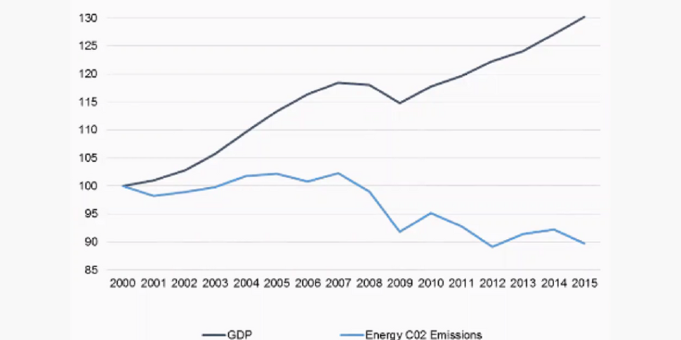Decoupling US GDP and carbon emissions