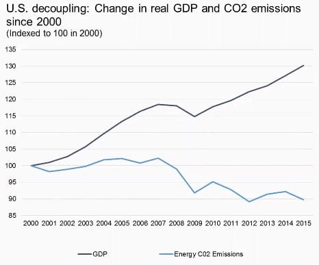 chart 2 us GDP emissions decoupling