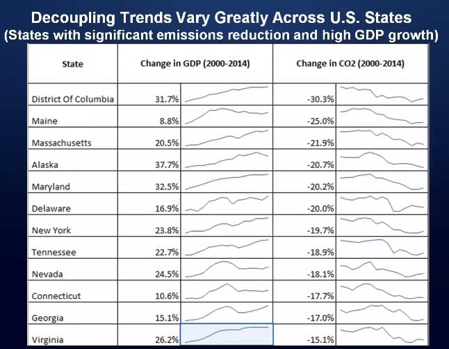 chart 3 state GDP emissions decoupling