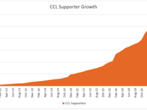 Growth of climate advocates exploding; meet some new CCL members