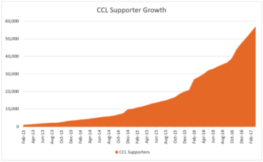 ccl chart