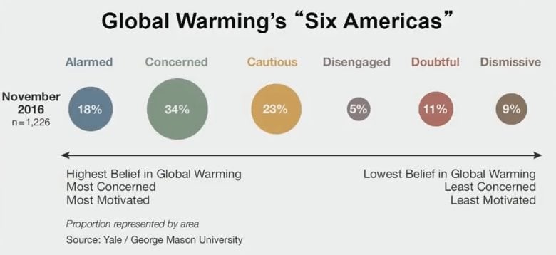 Global Warming's Six Americas - Leiserowitz keynote