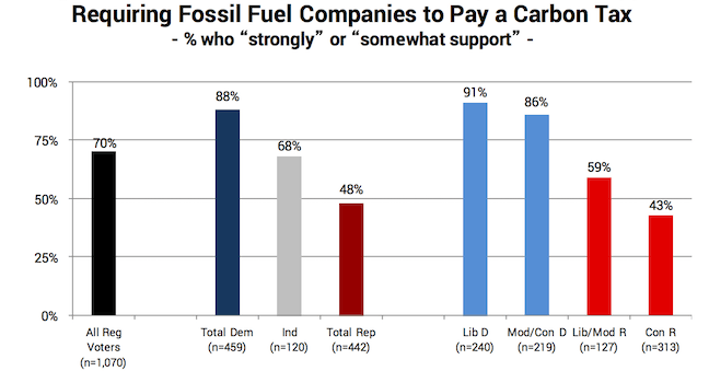 YPCCC revenue-neutral carbon tax public opinion