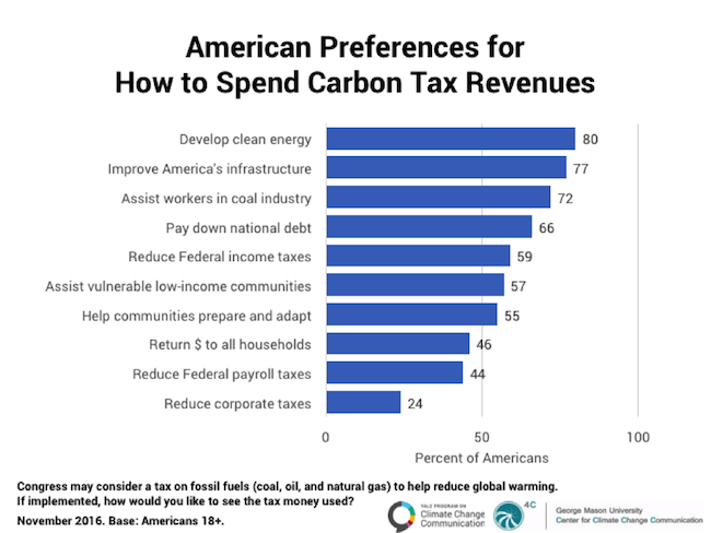 YPCCC graph dividend vs clean energy public opinion carbon tax revenue