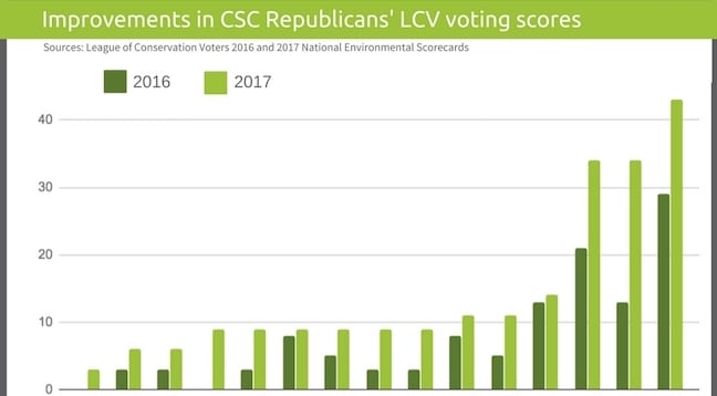 League of Conservation Voters voting scores