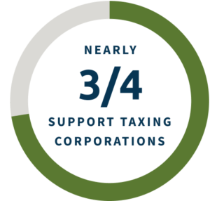 Nearly three-quarters of Americans support taxing corporations for the emissions