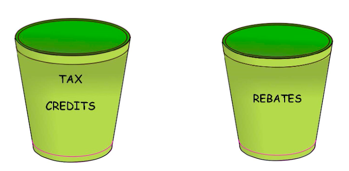 an illustration depicts two buckets, showing the financial incentives that the IRA offers. One bucket is labeled 'tax credits' and the other bucket is labeled 'rebates'