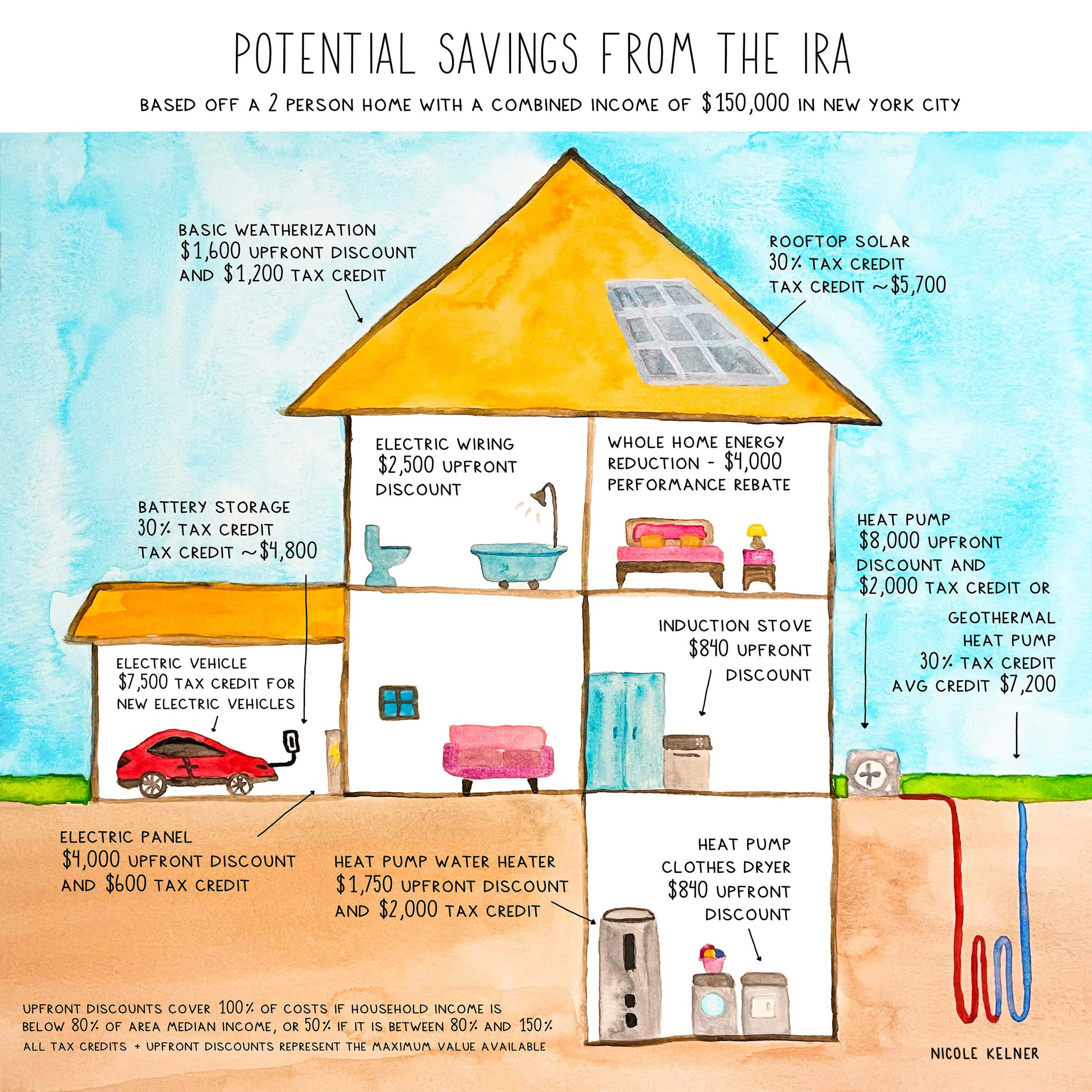 A comic shows the potential savings that a household could get from the IRA, labeling different appliances with their tax credit and financial rebate amounts as incentives for going electric.