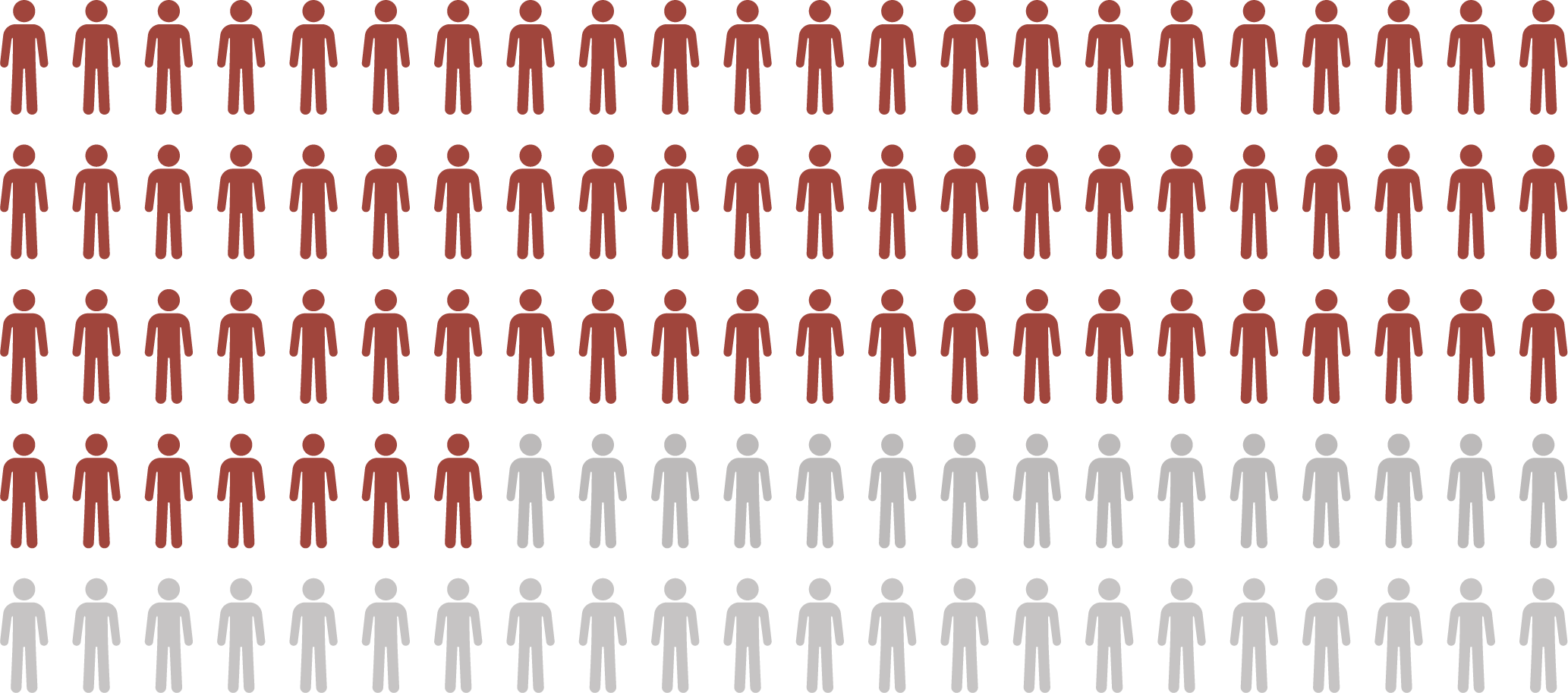 67% support, depicted as 110 people with 73 of them colored red