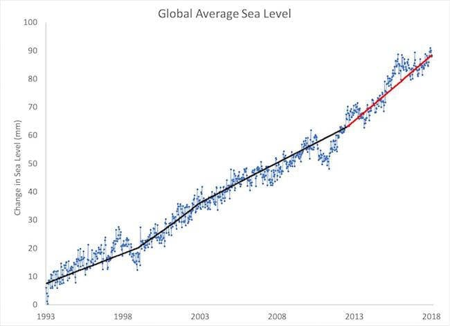 Antarctic ice sea level rise