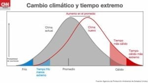 Gráfico del cambio climático y tiempo extremo