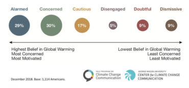 Yale Program on Climate Change Communication