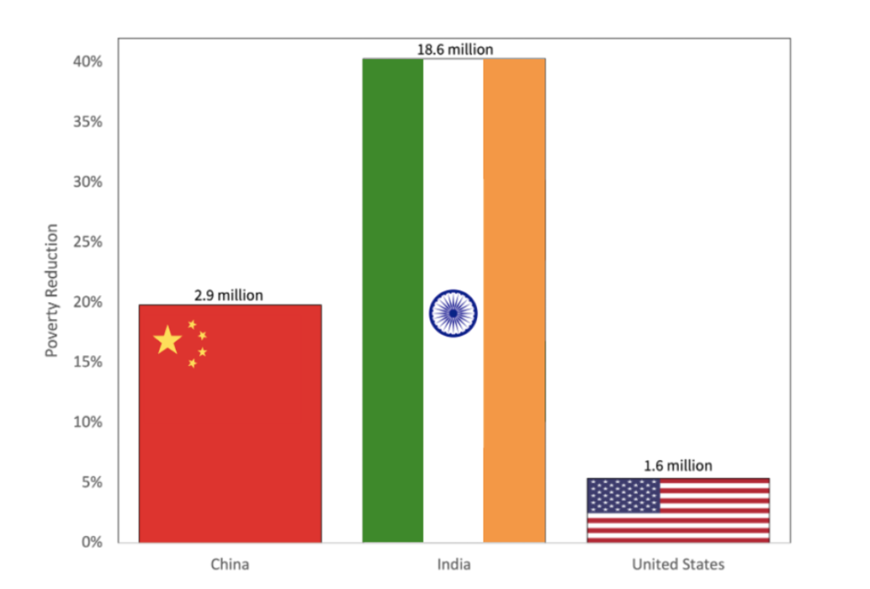 New research: carbon fee and dividend would reduce poverty and inequality while strengthening the economy