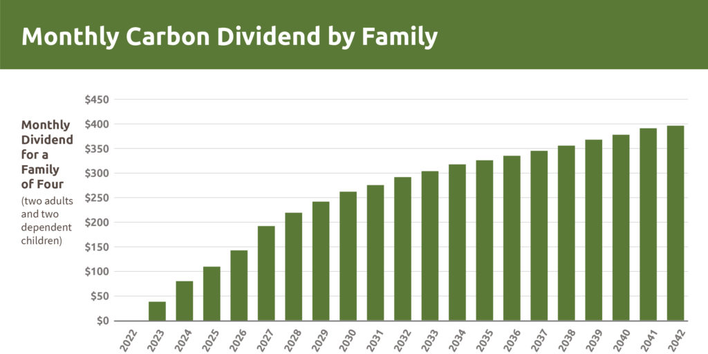 Projected monthly carbon dividend for a family of four