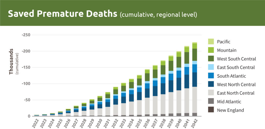 Premature deaths saved with the implementation of a carbon fee and dividend