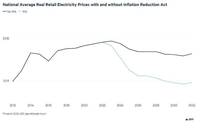 National Average Real Retail Electricity Prices with and without Inflation Reduction Act; price on carbon; carbon price; Congress