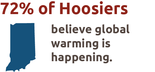 Graphic depicting the state of Indiana, with text "72% of Hoosiers believe global warming is happening."