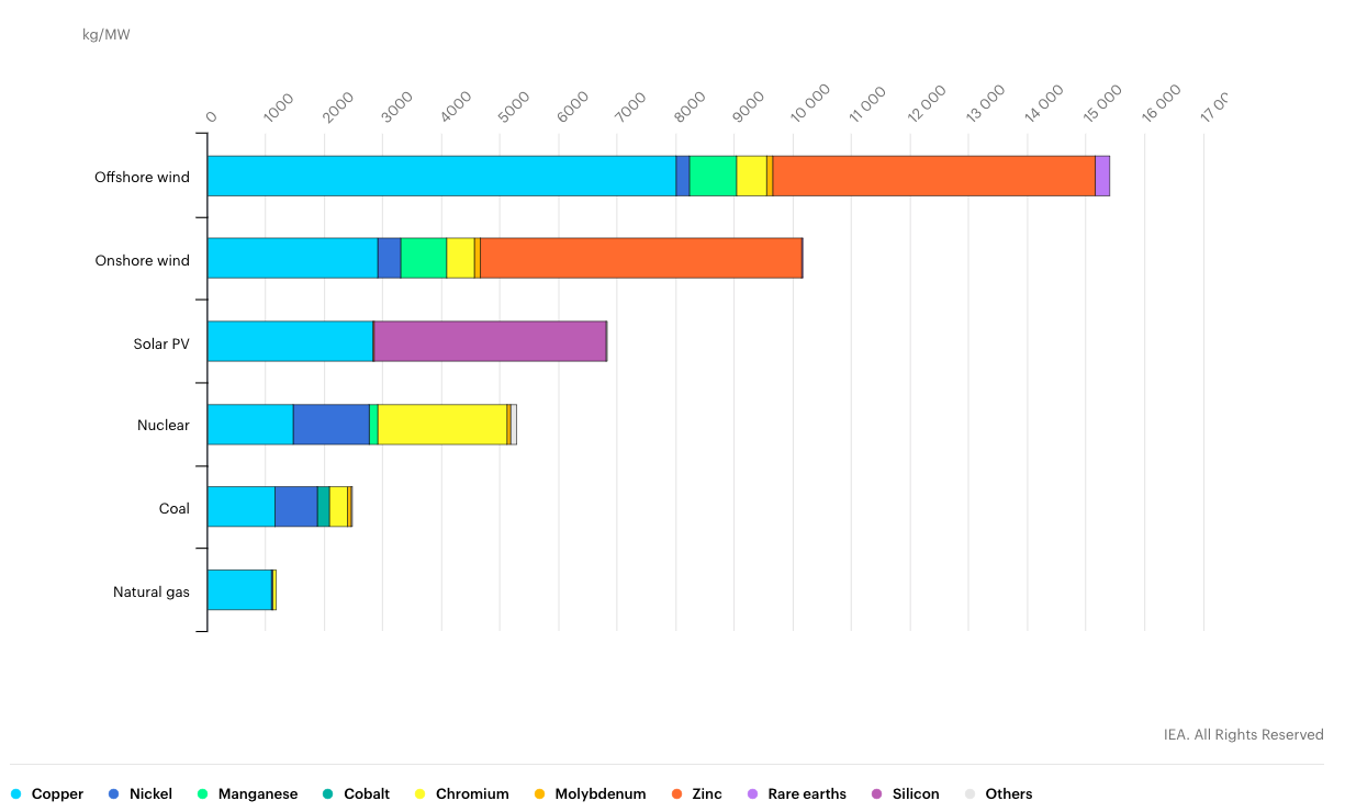 Are clean technologies and renewable energies better for the environment than fossil fuels?; a bar graph showing the minerals used in the construction of each clean energy and fossil fuel technology