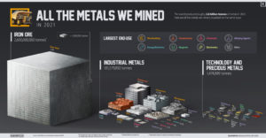 Are clean technologies and renewable energies better for the environment than fossil fuels?; a visual chart depicting all of the metals mined for clean energy and fossil fuel endeavors; price on carbon