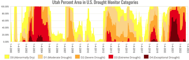 Graph showing drought in Utah generally increasing from year 2000 to present