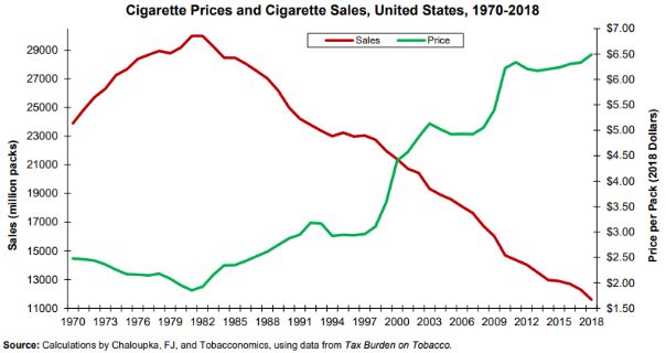 Why Taxing Bad Things is Good: ‘Putting a Price’ on Tobacco, Alcohol, and Carbon Emissions; cigarettes graph