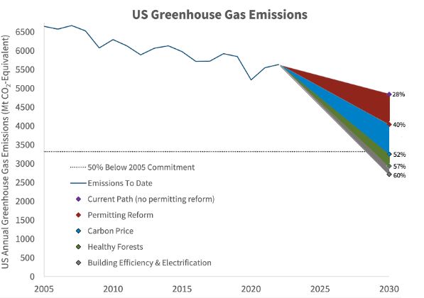 US greenhouse gas emissions