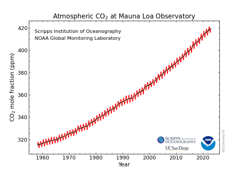 Atmospheric CO2 data at Mauna Loa observatory