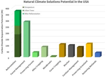 Natural Climate Solutions Potential in the USA