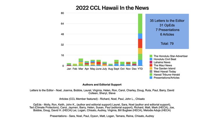 CCL Hawaii had 79 media appearances for 2022 alone, of which Hawaii’s youths contributed