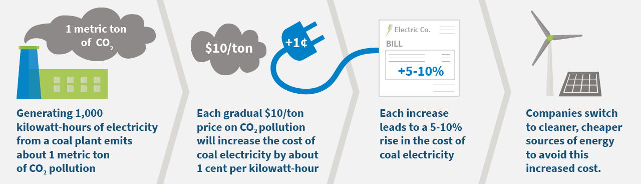 Flow chart showing how a carbon fee and dividend works using Co2 emissions from a coal plant as an example