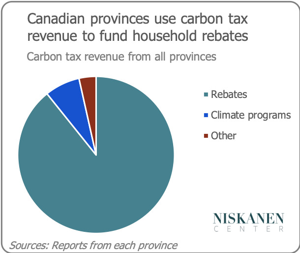 Canadian provinces use carbon tax revenue to fund household rebates