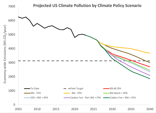 Graph showing the results of the hamilton project/brookings institution study on the effectiveness of carbon pricing