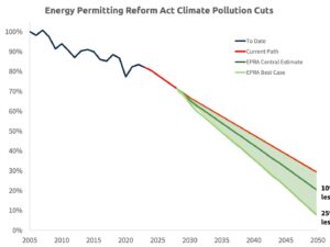 The Energy Permitting Reform Act would reduce climate pollution