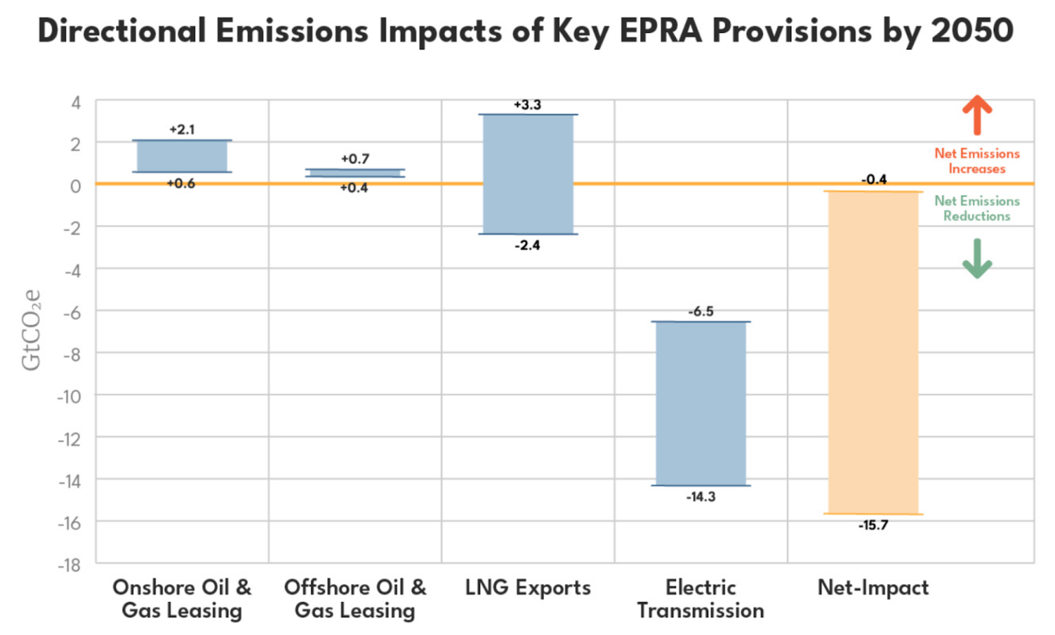 The Energy Permitting Reform Act Would Reduce Climate Pollution ...