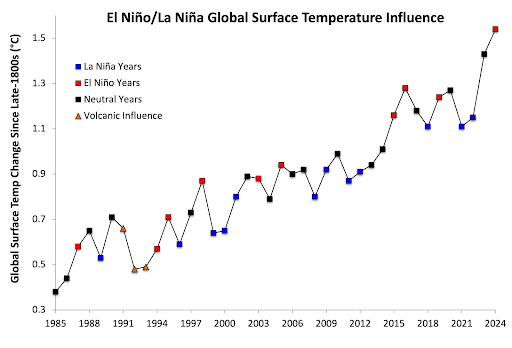 El Niño/La Niña Global Surface Temperature Influence chart