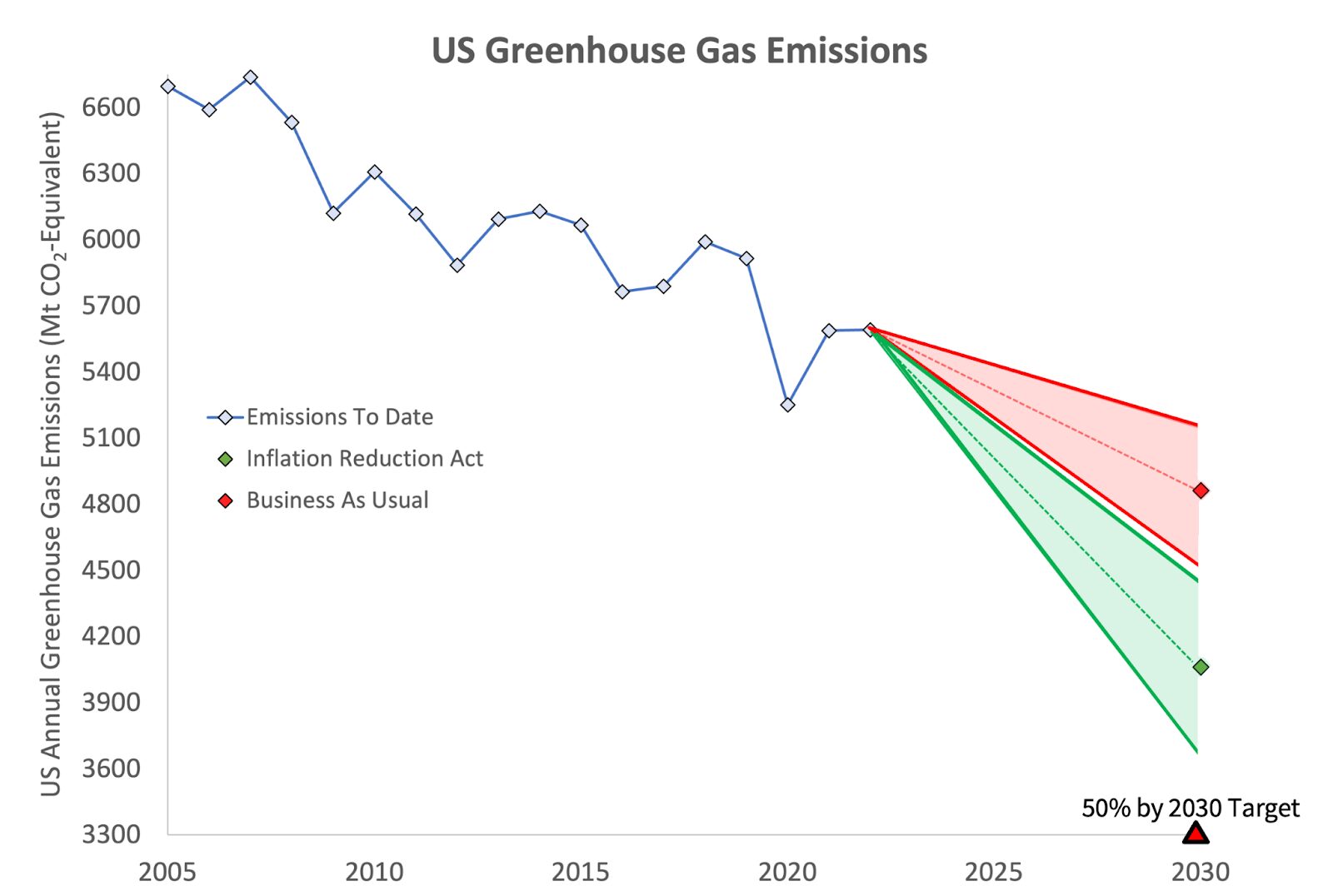 Graph showing America's emissions projections before and after the Inflation Reduction Act.