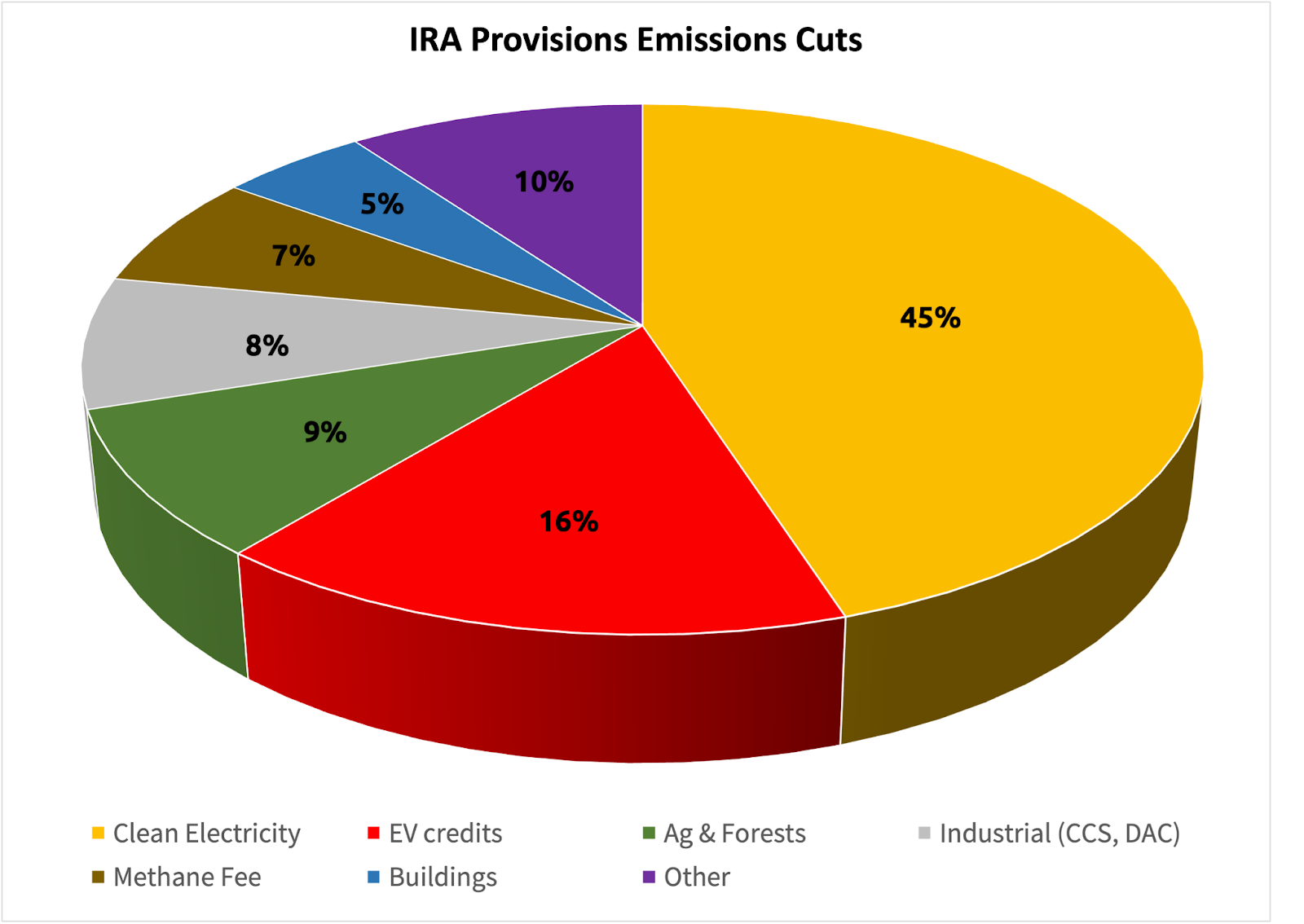 Pie chart showing clean electricity provisions are responsible for 45% of the IRA's projected emissions cuts, EV credits responsible for 16%, and on down.