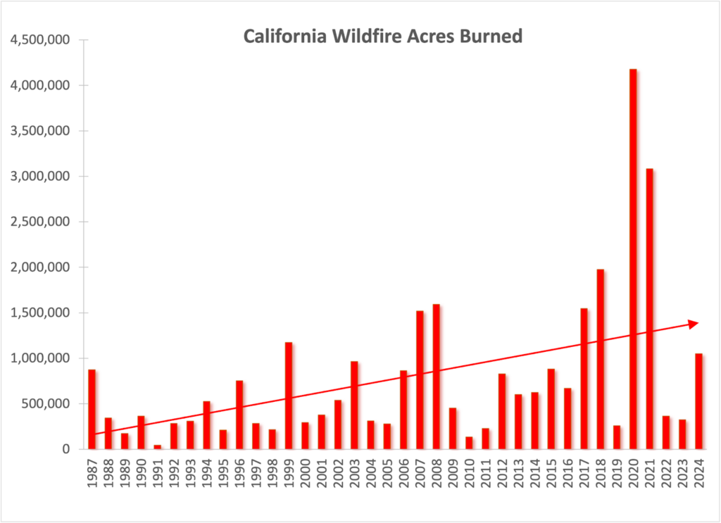 Graph showing California acreage burned by wildfires between 1987 and 2024. There is a clear upward trend over the years.