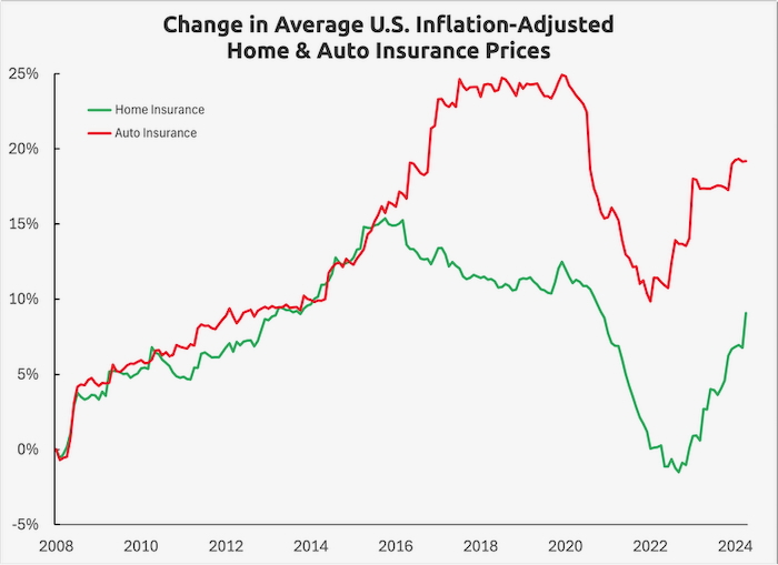 Graphic showing the average U.S. inflation-adjusted home and auto insurance prices