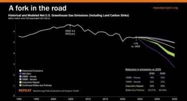 A graph showing different emissions reduction pathways based on different policy scenarios