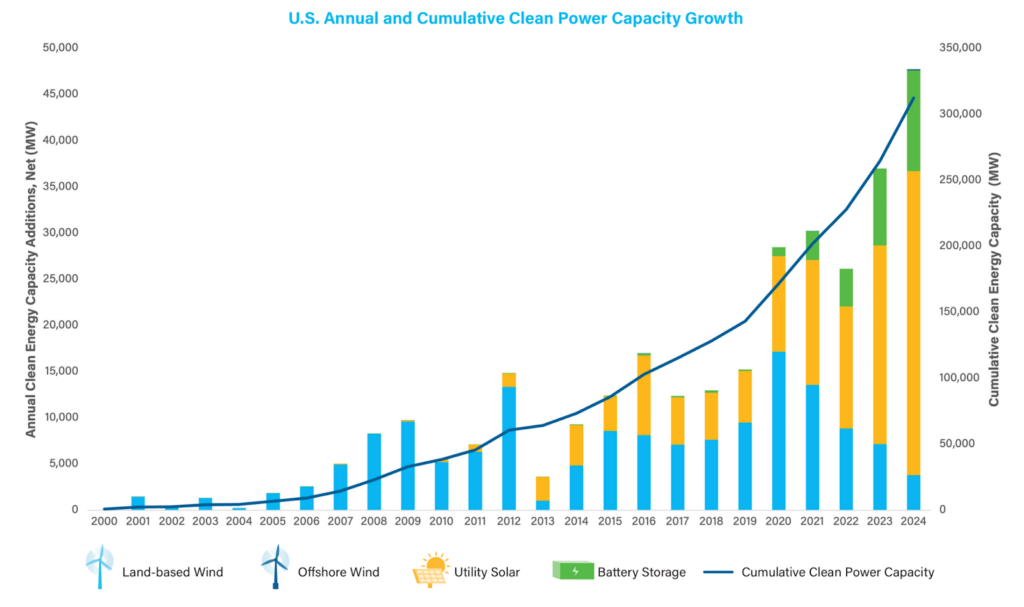 Chart shows U.S. clean power generation capacity additions, showing big growth in solar and battery projects since the IRA was passed. 