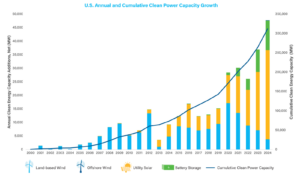 Chart shows U.S. clean power generation capacity additions, showing big growth in solar and battery projects since the IRA was passed.