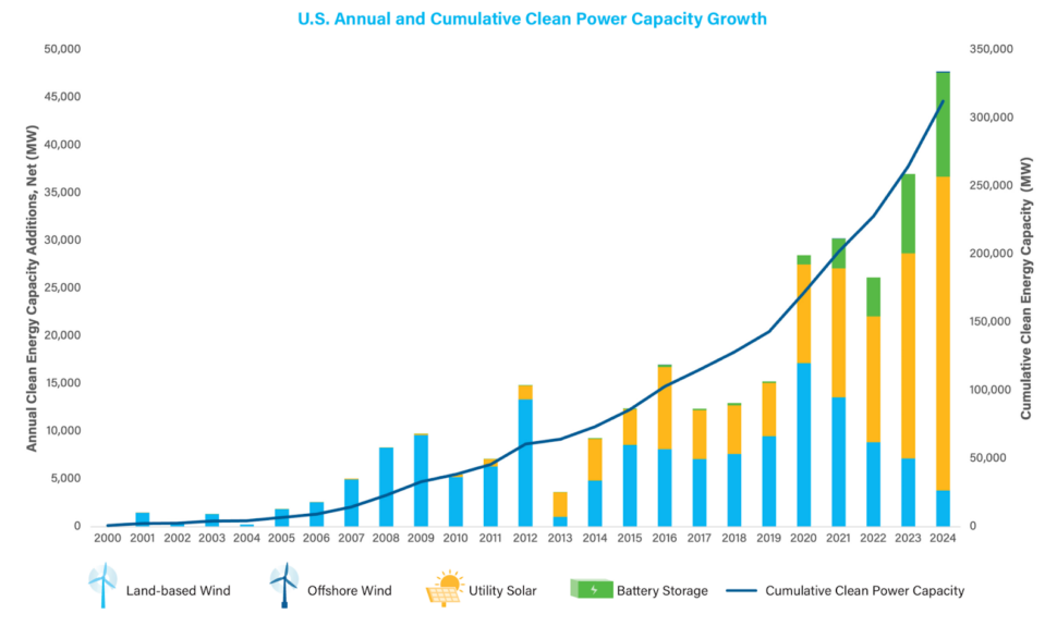 Chart shows U.S. clean power generation capacity additions, showing big growth in solar and battery projects since the IRA was passed.
