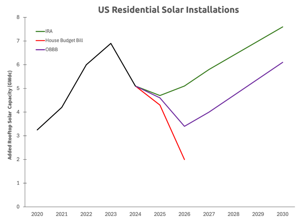 Projected rooftop solar additions under the IRA (upward trend), the initial proposed House budget bill (dramatic downward trend), and the final budget bill (upward trend, though fewer projected installations than the first scenario)